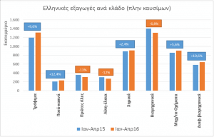 Διάγραμμα 1. Ελληνικές εξαγωγές αγαθών ανά κυριότερο κλάδο Ιαν-Απρίλιος 2015-16